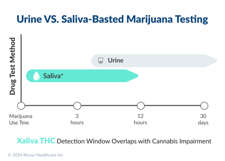 Compare Urine vs Saliva Test